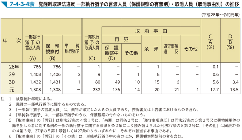 7-4-3-4表　覚醒剤取締法違反 一部執行猶予の言渡人員（保護観察の有無別）・取消人員（取消事由別）の推移