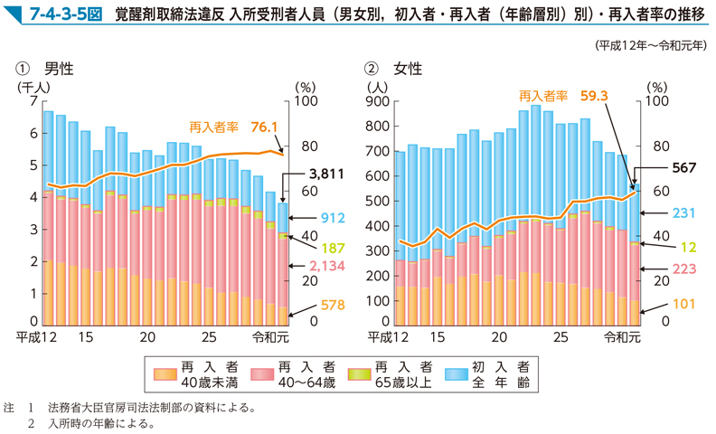 7-4-3-5図　覚醒剤取締法違反 入所受刑者人員（男女別，初入者・再入者（年齢層別）別）・再入者率の推移