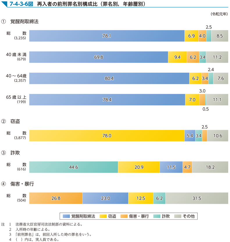 7-4-3-6図　再入者の前刑罪名別構成比（罪名別，年齢層別）