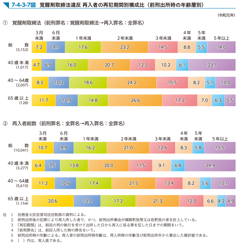 7-4-3-7図　覚醒剤取締法違反 再入者の再犯期間別構成比（前刑出所時の年齢層別）