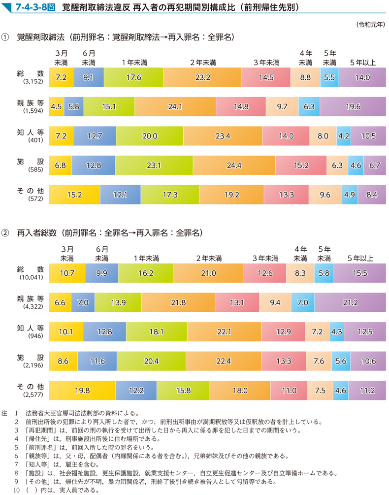 7-4-3-8図　覚醒剤取締法違反 再入者の再犯期間別構成比（前刑帰住先別）