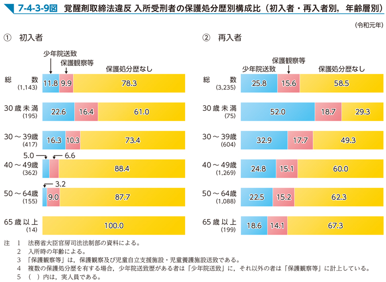 7-4-3-9図　覚醒剤取締法違反 入所受刑者の保護処分歴別構成比（初入者・再入者別，年齢層別）