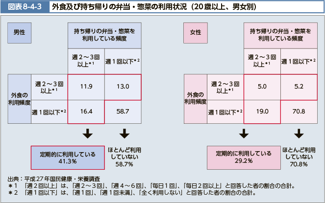 図表8-4-3 外食及び持ち帰りの弁当・惣菜の利用状況（20歳以上、男女別）