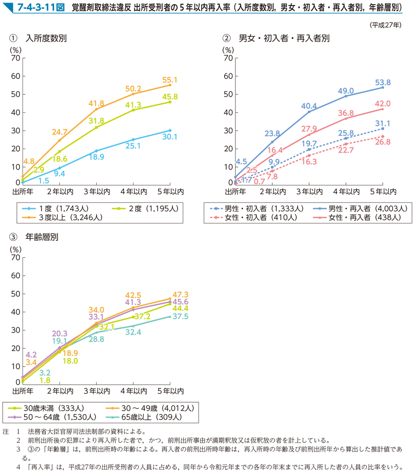 7-4-3-11図　覚醒剤取締法違反 出所受刑者の5年以内再入率（入所度数別，男女・初入者・再入者別，年齢層別）