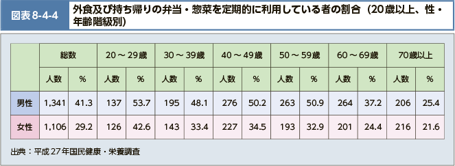 図表8-4-4 外食及び持ち帰りの弁当・惣菜を定期的に利用している者の割合（20歳以上、性・年齢階級別）