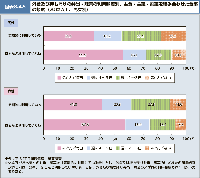 図表8-4-5 外食及び持ち帰りの弁当・惣菜の利用頻度別、主食・主菜・副菜を組み合わせた食事の頻度（20歳以上、男女別）