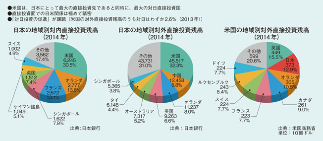 日米投資関係