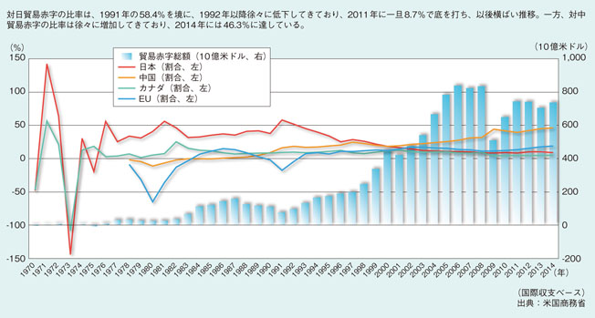 米貿易赤字に占める対日比率の低下