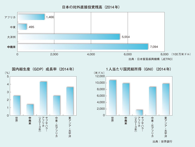 経済指標比較