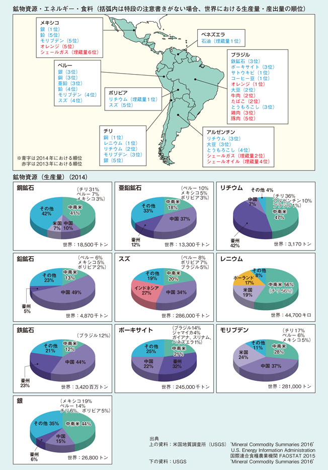 中南米諸国の資源・エネルギー・食料生産量について