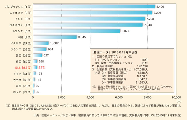 国連ミッションへの軍事要員・警察要員の派遣状況　～上位5か国、G8諸国及び近隣アジア諸国～