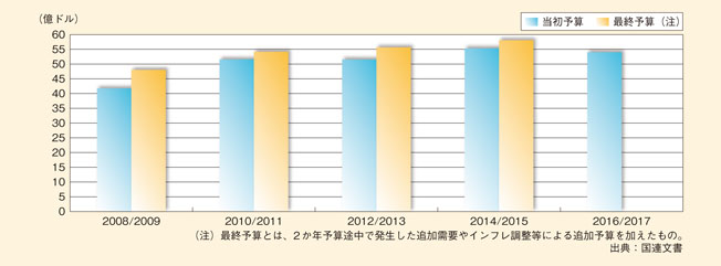 国連2か年通常予算の推移（2008-2017年）