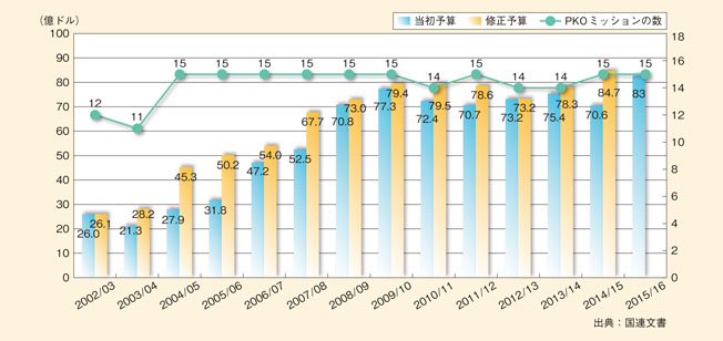 PKO予算及びミッション数の推移（2002-2016年）