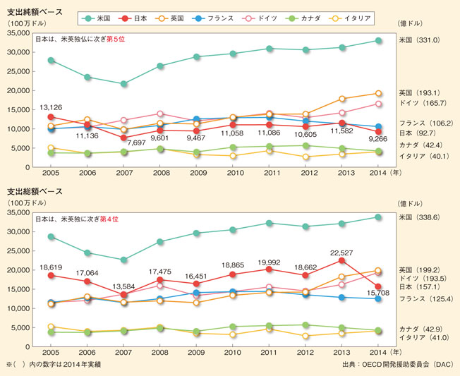 主要援助国のODA実績