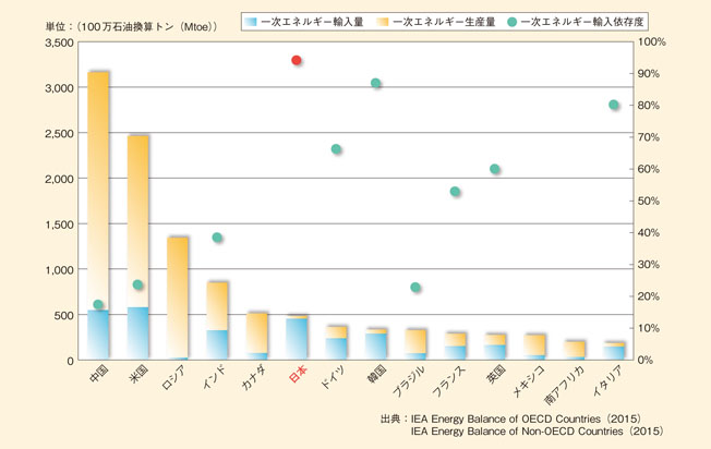 主要各国におけるエネルギー輸入依存度（2013年）