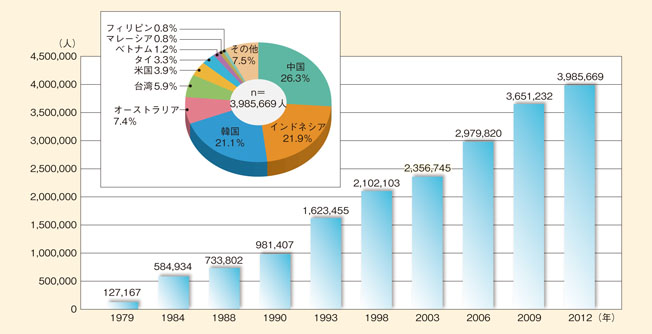 海外における日本語学習者数及び国・地域別学習者数の割合