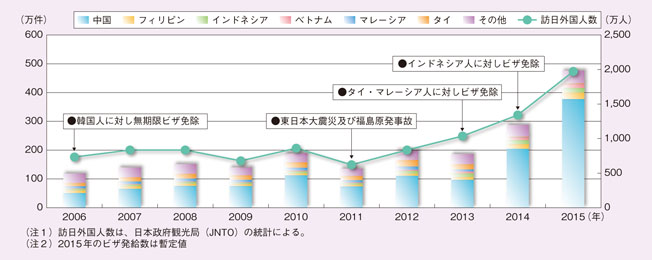 ビザ発給数と訪日外国人数の推移