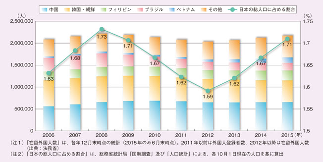 在留外国人数の推移と日本の総人口に占める割合の推移