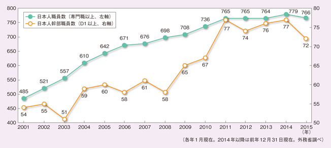 国連関係機関の日本人職員数（専門職以上）推移