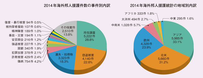 邦人援護件数の事件別・地域別内訳（2014年）