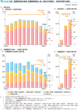 7-4-3-12図　覚醒剤取締法違反 保護観察開始人員（前科の有無別）・有前科者率の推移