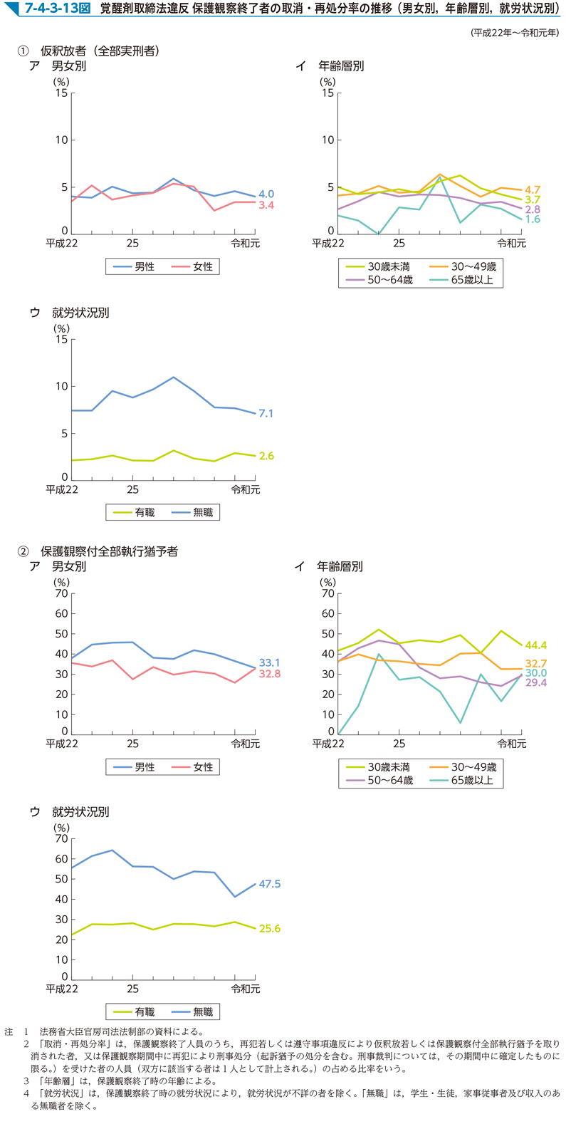 7-4-3-13図　覚醒剤取締法違反 保護観察終了者の取消・再処分率の推移（男女別，年齢層別，就労状況別）