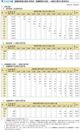 7-4-3-14表　覚醒剤取締法違反 仮釈放・保護観察付全部・一部執行猶予の取消状況