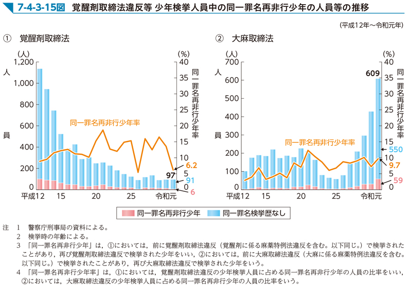 7-4-3-15図　覚醒剤取締法違反等 少年検挙人員中の同一罪名再非行少年の人員等の推移