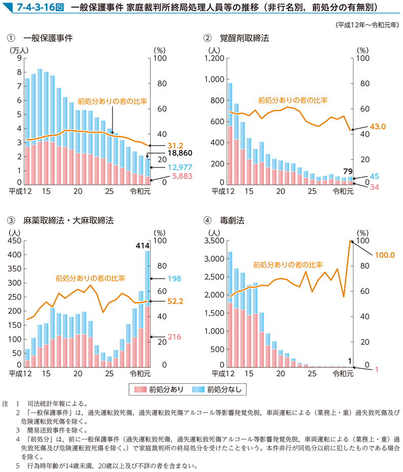 7-4-3-16図　一般保護事件 家庭裁判所終局処理人員等の推移（非行名別，前処分の有無別）