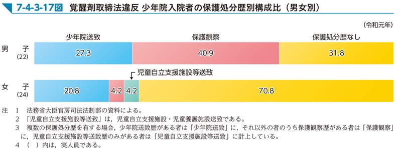 7-4-3-17図　覚醒剤取締法違反 少年院入院者の保護処分歴別構成比（男女別）