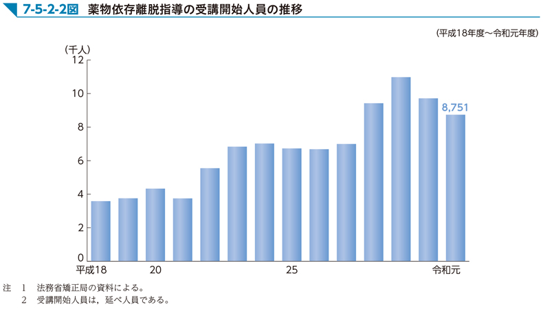 7-5-2-2図　薬物依存離脱指導の受講開始人員の推移