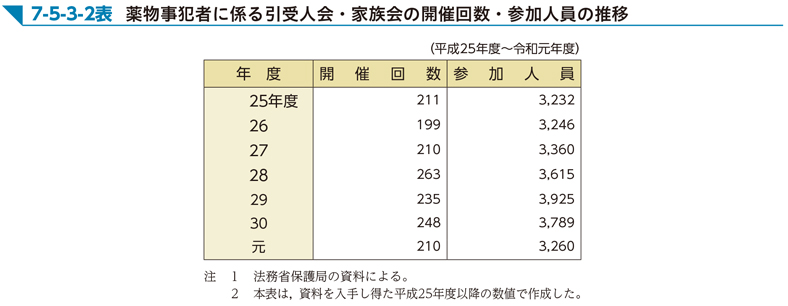 7-5-3-2表　薬物事犯者に係る引受人会・家族会の開催回数・参加人員の推移