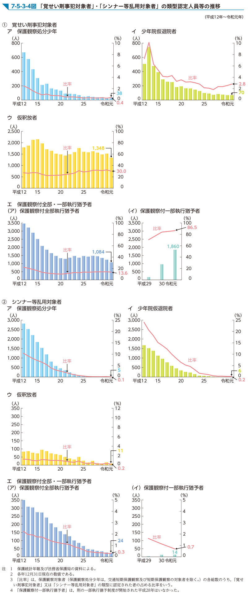 7-5-3-4図　「覚せい剤事犯対象者」・「シンナー等乱用対象者」の類型認定人員等の推移