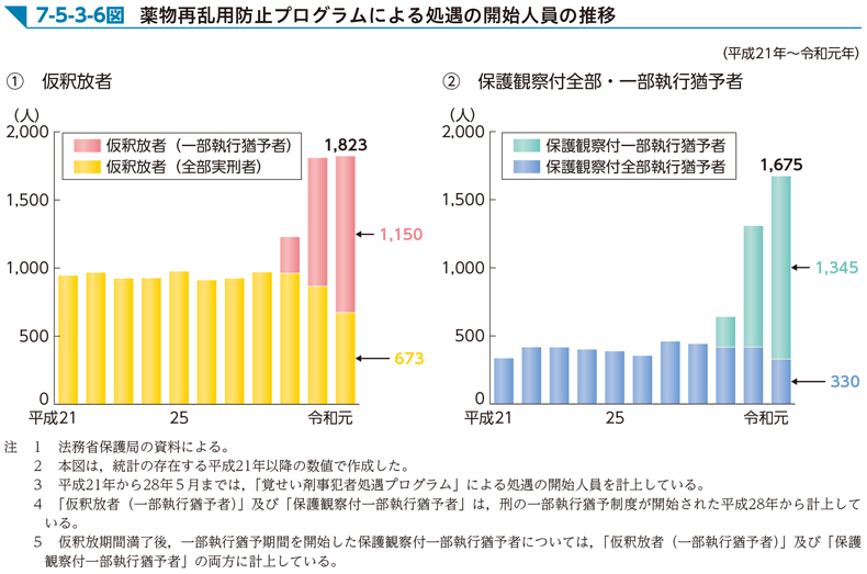 7-5-3-6図　薬物再乱用防止プログラムによる処遇の開始人員の推移