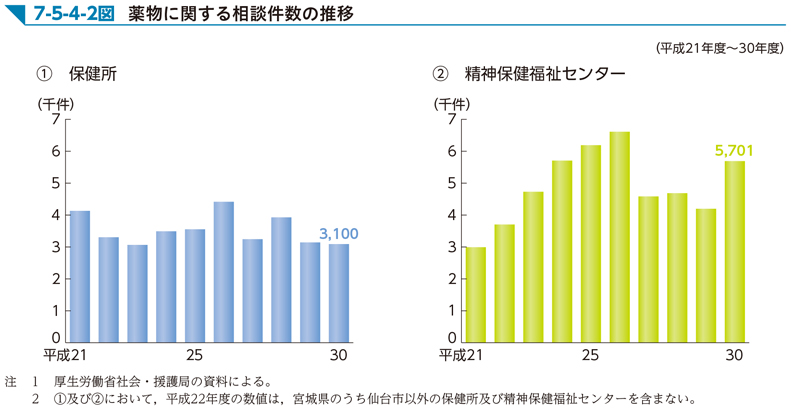 7-5-4-2図　薬物に関する相談件数の推移