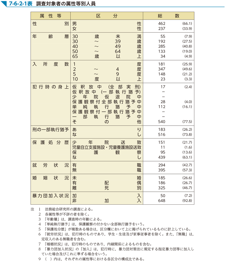 7-6-2-1表　調査対象者の属性等別人員