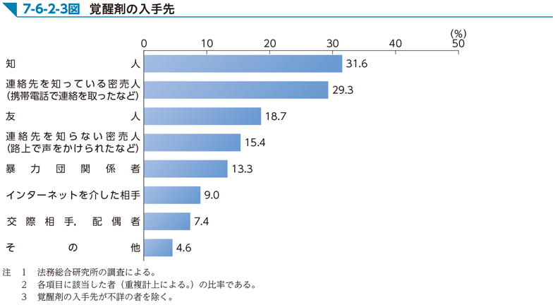 7-6-2-3図　覚醒剤の入手先