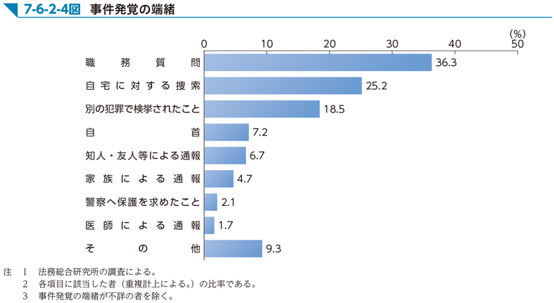 7-6-2-4図　事件発覚の端緒