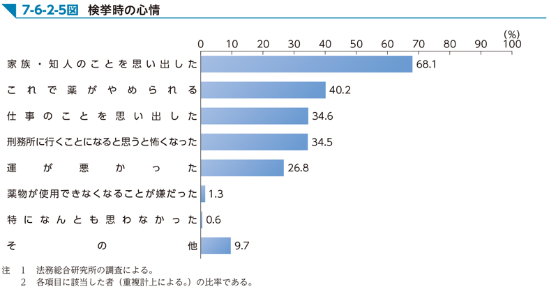 7-6-2-5図　検挙時の心情