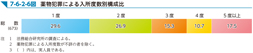 7-6-2-6図　薬物犯罪による入所度数別構成比