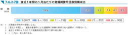 7-6-2-7図　直近1年間の1月当たりの覚醒剤使用日数別構成比