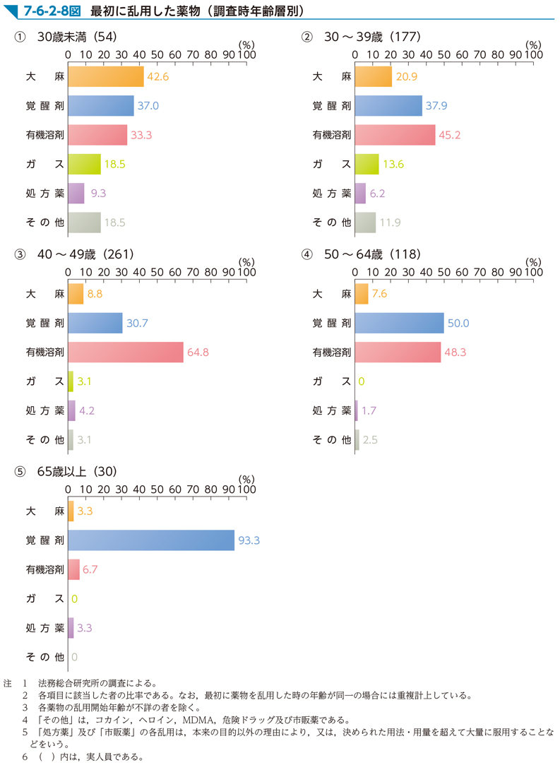 7-6-2-8図　最初に乱用した薬物（調査時年齢層別）