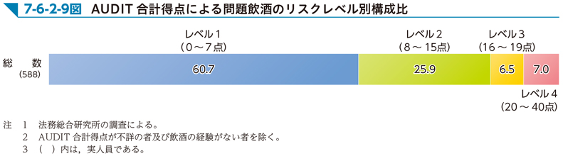 7-6-2-9図　AUDIT合計得点による問題飲酒のリスクレベル別構成比