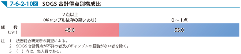 7-6-2-10図　SOGS合計得点別構成比