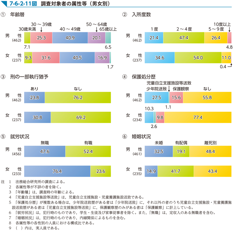 7-6-2-11図　調査対象者の属性等（男女別）