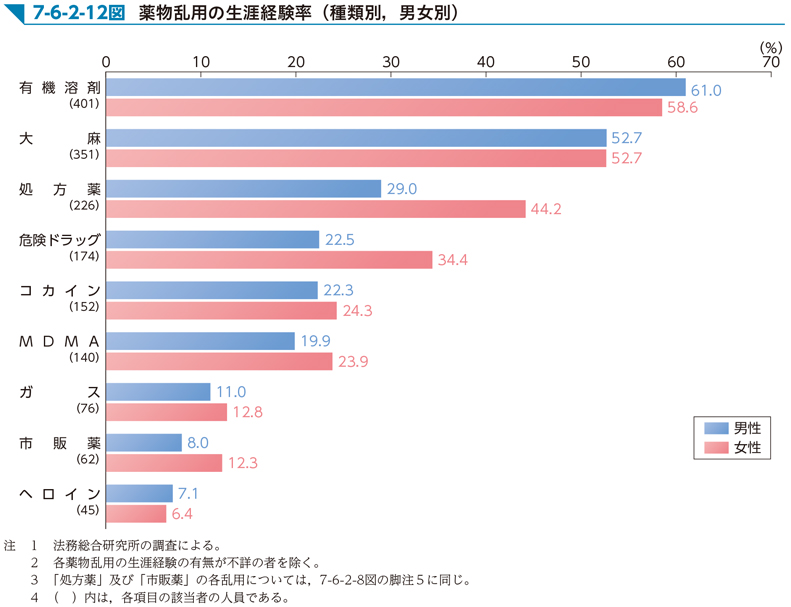 7-6-2-12図　薬物乱用の生涯経験率（種類別，男女別）