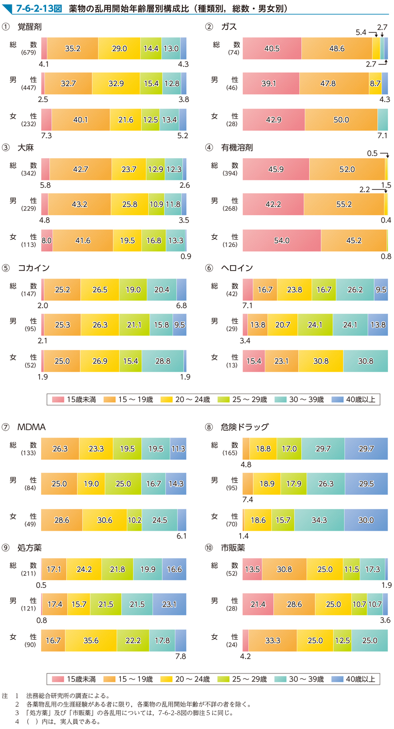 7-6-2-13図　薬物の乱用開始年齢層別構成比（種類別，総数・男女別）