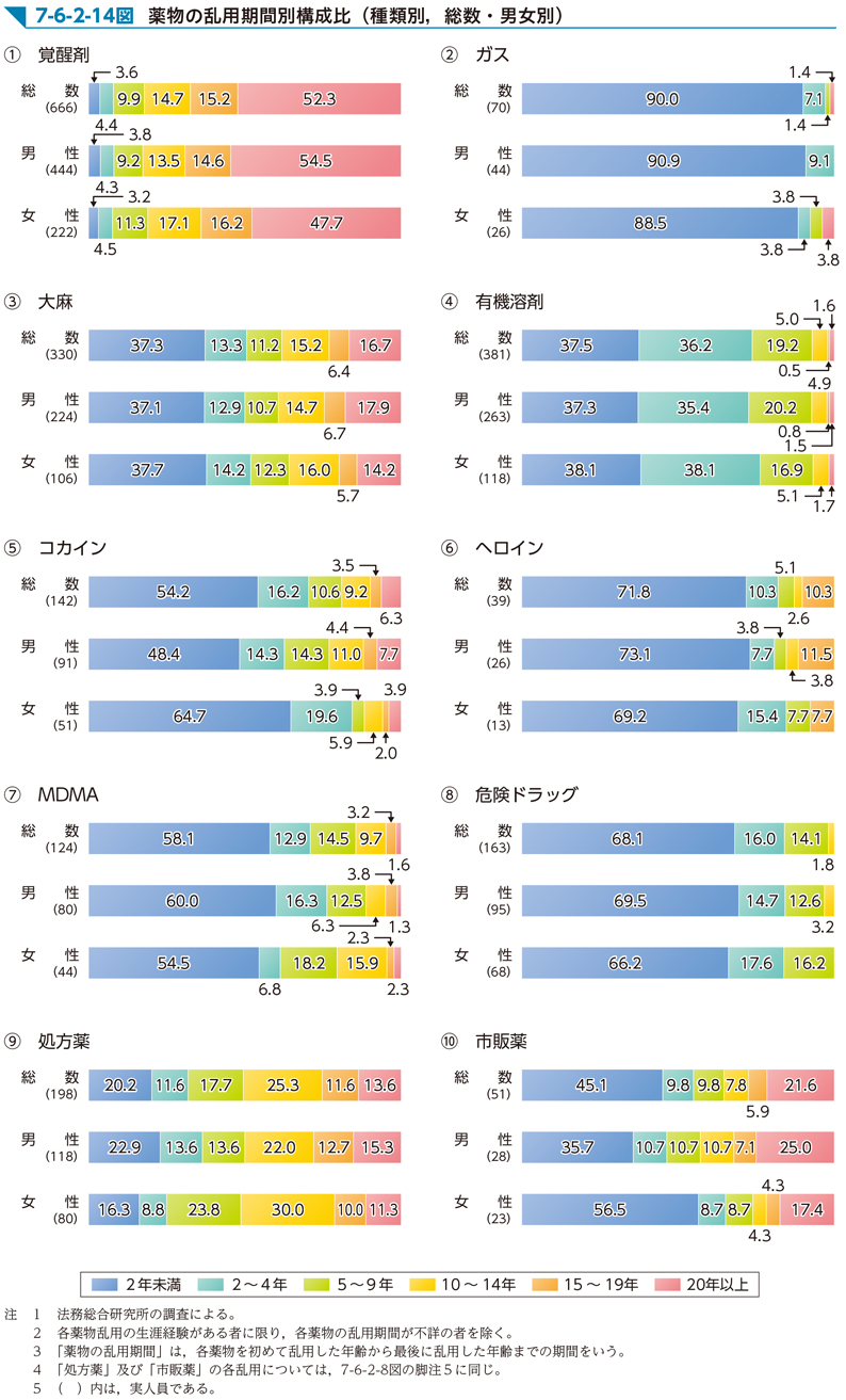 7-6-2-14図　薬物の乱用期間別構成比（種類別，総数・男女別）