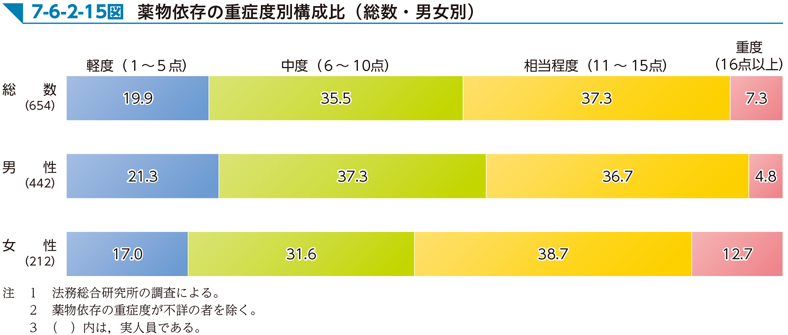 7-6-2-15図　薬物依存の重症度別構成比（総数・男女別）