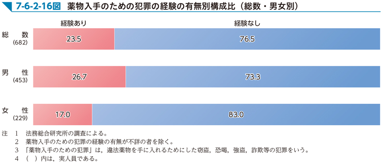 7-6-2-16図　薬物入手のための犯罪の経験の有無別構成比（総数・男女別） 7-6-2-16図　薬物入手のための犯罪の経験の有無別構成比（総数・男女別）